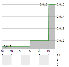 SEKUR PRIVATE DATA Aktie 5-Tage-Chart