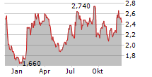 SELECT HARVESTS LIMITED Chart 1 Jahr