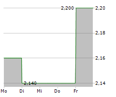 SELECT HARVESTS LIMITED Chart 1 Jahr