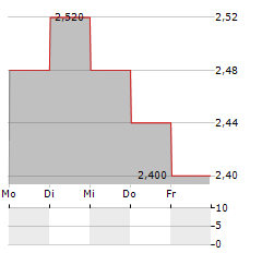 SELECT HARVESTS Aktie 5-Tage-Chart