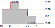 SELECT HARVESTS LIMITED 5-Tage-Chart