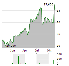 SELECT MEDICAL HOLDINGS Aktie Chart 1 Jahr