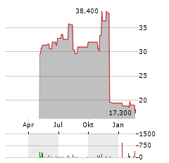 SELECT MEDICAL HOLDINGS Aktie Chart 1 Jahr