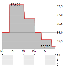 SELECT MEDICAL HOLDINGS Aktie 5-Tage-Chart