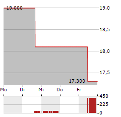 SELECT MEDICAL HOLDINGS Aktie 5-Tage-Chart