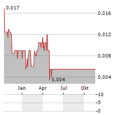 SELECT SANDS Aktie Chart 1 Jahr