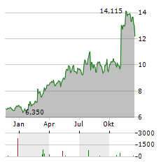 SELECT WATER SOLUTIONS Aktie Chart 1 Jahr