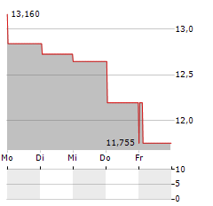 SELECT WATER SOLUTIONS Aktie 5-Tage-Chart