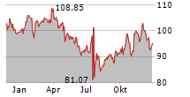 SELECTIVE INSURANCE GROUP INC Chart 1 Jahr