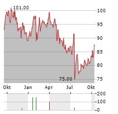 SELECTIVE INSURANCE GROUP Aktie Chart 1 Jahr