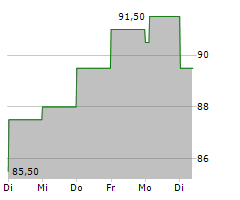 SELECTIVE INSURANCE GROUP INC Chart 1 Jahr