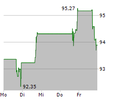 SELECTIVE INSURANCE GROUP INC Chart 1 Jahr