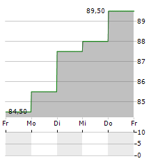 SELECTIVE INSURANCE GROUP Aktie 5-Tage-Chart