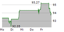 SELECTIVE INSURANCE GROUP INC 5-Tage-Chart