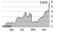 SELECTQUOTE INC Chart 1 Jahr