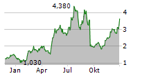 SELECTQUOTE INC Chart 1 Jahr