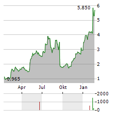 SELECTQUOTE Aktie Chart 1 Jahr