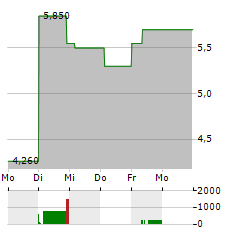 SELECTQUOTE Aktie 5-Tage-Chart