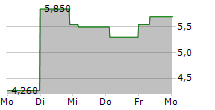 SELECTQUOTE INC 5-Tage-Chart