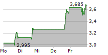 SELECTQUOTE INC 5-Tage-Chart