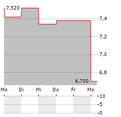 SELENA FM Aktie 5-Tage-Chart