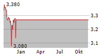 SELF STORAGE GROUP ASA Chart 1 Jahr