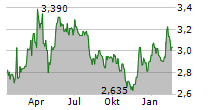 SELVAAG BOLIG ASA Chart 1 Jahr