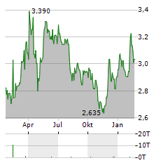 SELVAAG BOLIG Aktie Chart 1 Jahr