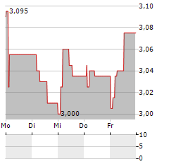 SELVAAG BOLIG Aktie 5-Tage-Chart