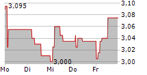 SELVAAG BOLIG ASA 5-Tage-Chart