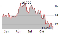 SELVITA SA Chart 1 Jahr