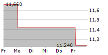 SELVITA SA 5-Tage-Chart