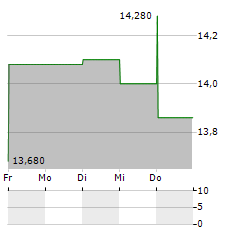 SEMAPA Aktie 5-Tage-Chart