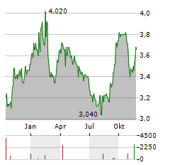 SEMBCORP INDUSTRIES LTD Jahres Chart