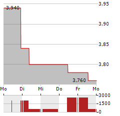 SEMBCORP INDUSTRIES Aktie 5-Tage-Chart