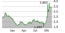 SEMICONDUCTOR MANUFACTURING INTERNATIONAL CORPORATION Chart 1 Jahr