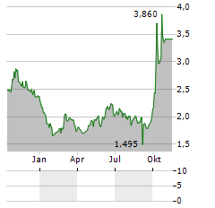 SMIC Aktie Chart 1 Jahr