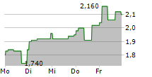 SEMICONDUCTOR MANUFACTURING INTERNATIONAL CORPORATION 5-Tage-Chart