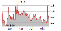 SEMILEDS CORPORATION Chart 1 Jahr