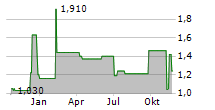 SEMILEDS CORPORATION Chart 1 Jahr