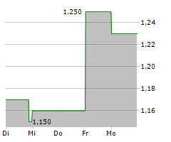 SEMILEDS CORPORATION Chart 1 Jahr