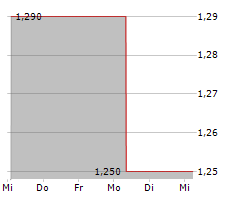 SEMILEDS CORPORATION Chart 1 Jahr