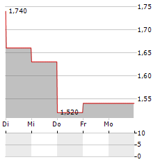 SEMILEDS Aktie 5-Tage-Chart