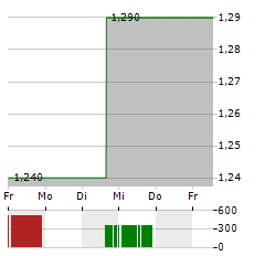 SEMILEDS Aktie 5-Tage-Chart