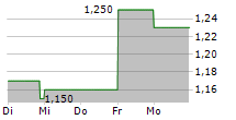 SEMILEDS CORPORATION 5-Tage-Chart