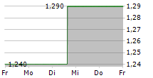 SEMILEDS CORPORATION 5-Tage-Chart