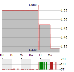 SEMILUX INTERNATIONAL Aktie 5-Tage-Chart