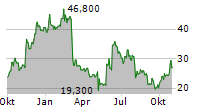 SEMLER SCIENTIFIC INC Chart 1 Jahr