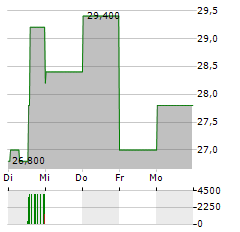 SEMLER SCIENTIFIC Aktie 5-Tage-Chart