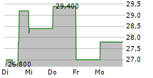 SEMLER SCIENTIFIC INC 5-Tage-Chart